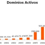 El negocio domainer, en cifras